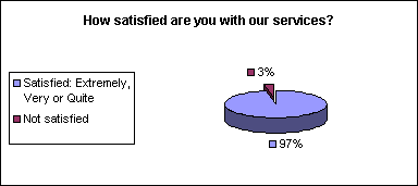 Satisfied: 97%; Not satisfied: 3%